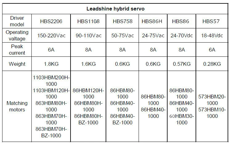 4 Leadshine hybrid servo 1