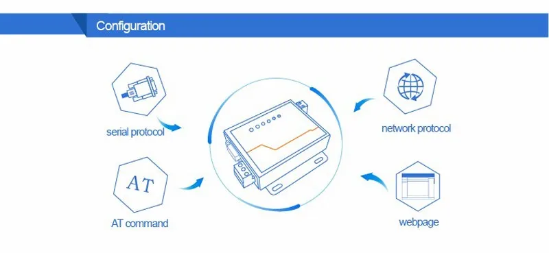 USR-TCP232-410S RS232 RS485 к TCP/IP конвертер Ethernet последовательный УСТРВ серверов Modbus к последовательному Ethernet с DHCP и DNS Q062