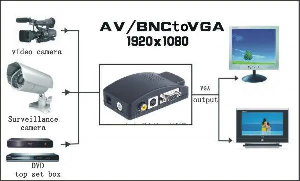 ТВ DVD AV композитный RCA s-видео в VGA монитор PC конвертер видеоадаптера