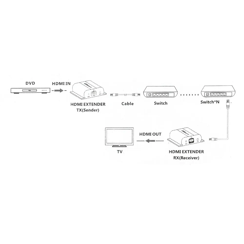 Приемник Neoteck для 120 м HDMI удлинитель HDbitT HDMI 1080p через один Cat5/Cat5e/Cat6 RJ45 Поддержка маршрутизатора переключатель