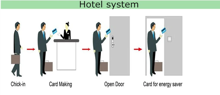 125 кГц и 13,56 МГц, RFID платы T57& M1 отель для квартиры офиса умная система контроля доступа электронный ключ и дверной замок с картой