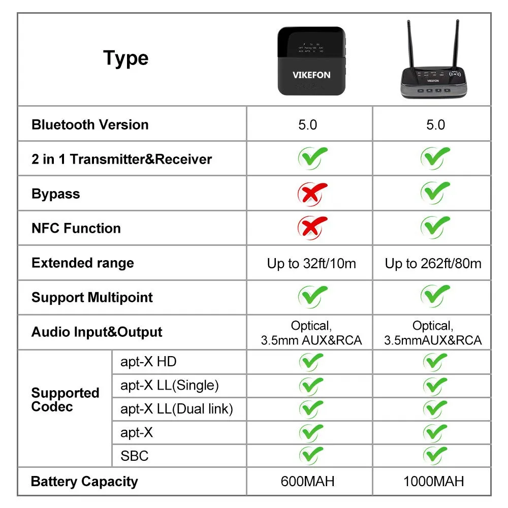 VIKEFON Bluetooth 5,0 передатчик приемник 3,5 музыка беспроводной аудио адаптер NFC aptX HD apt-X LL 262ft большой диапазон для ТВ ПК автомобиля