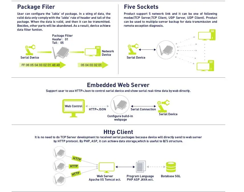 Hf2211 modbus serial rs232rs485rs422 para ethernetmódulo de conversão wi fi