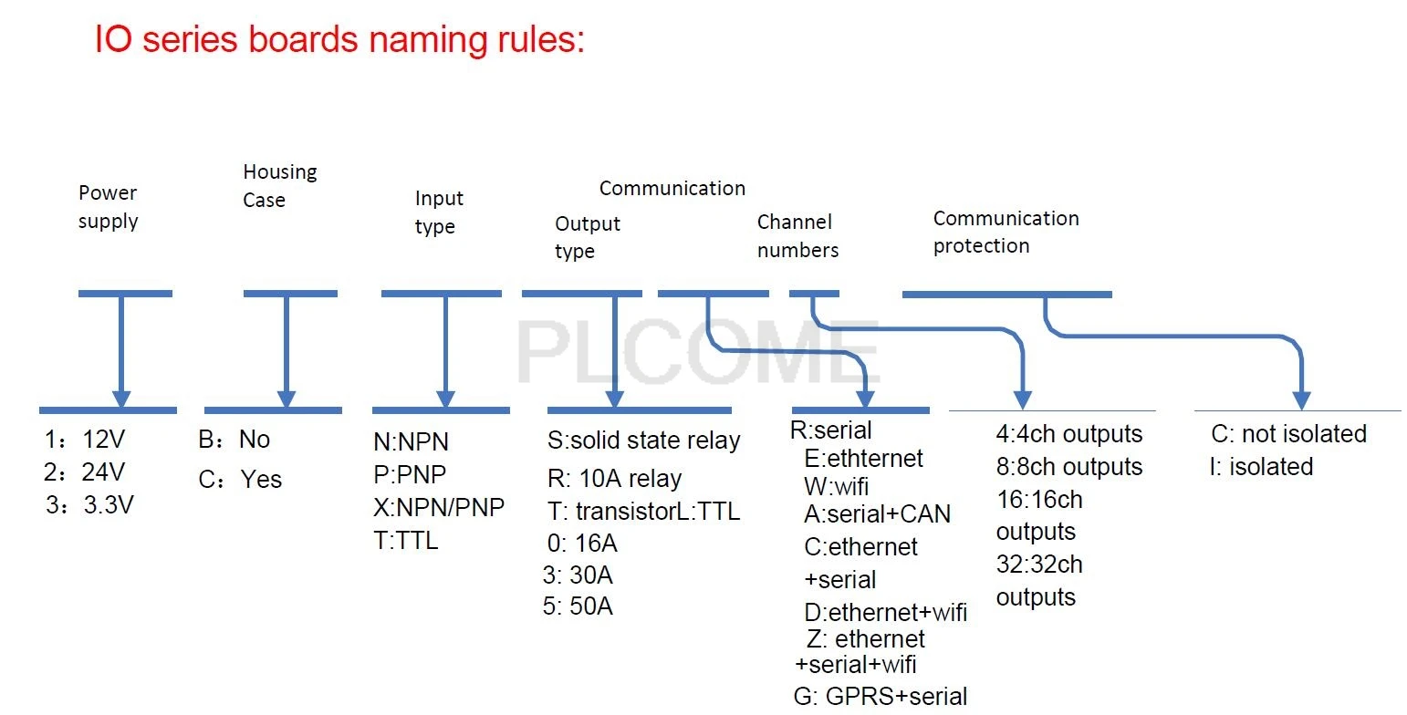 Индивидуальный 32 канала сети релейный модуль контроллера 10A, Ethernet, WI-FI RS232 RS485 Modbus TCP RTU изолированный веб-сервер