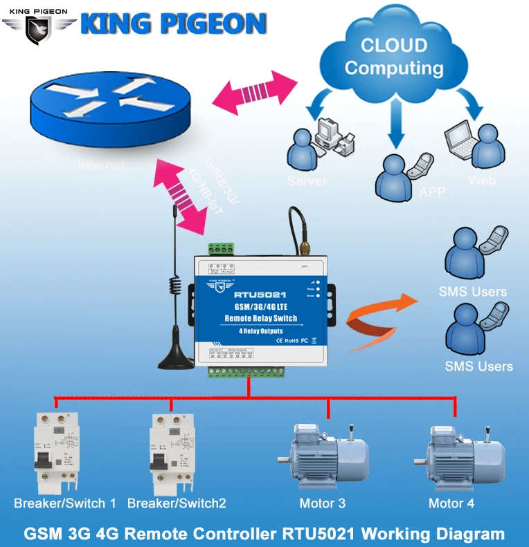 GSM RTU 3G RTU 4G Remote Controller Diagram-RTU5021