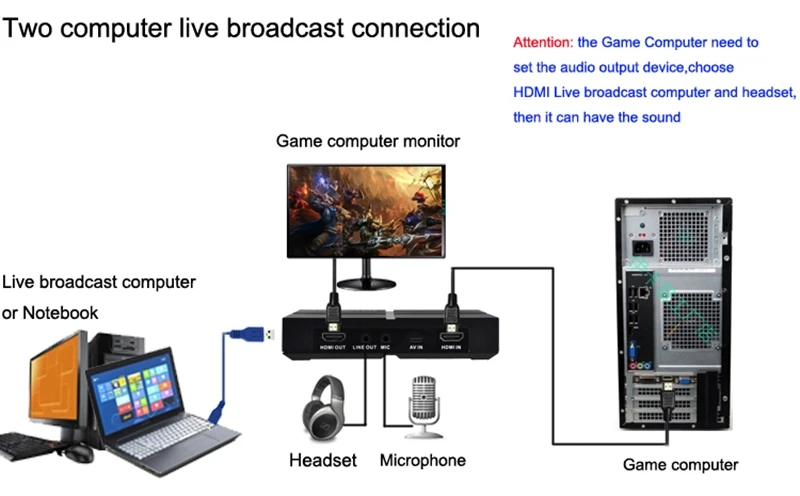 1080P Карта видеозахвата для iPhone телефона xbox PS4 игры ТВ шоу запись HDMI/YPBPR/AV CVBS микрофонный вход, USB 3,0 потоковое видео