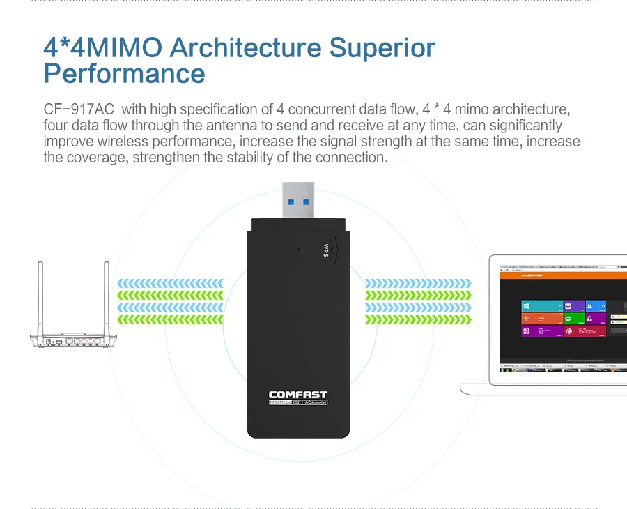 COMFAST 600 M/1200 M/1750 Mbps usb wifi сетевая карта 802.11AC двухдиапазонный 2,4G/5G USB Беспроводной Wi-Fi адаптер приемник сигнала/излучатель