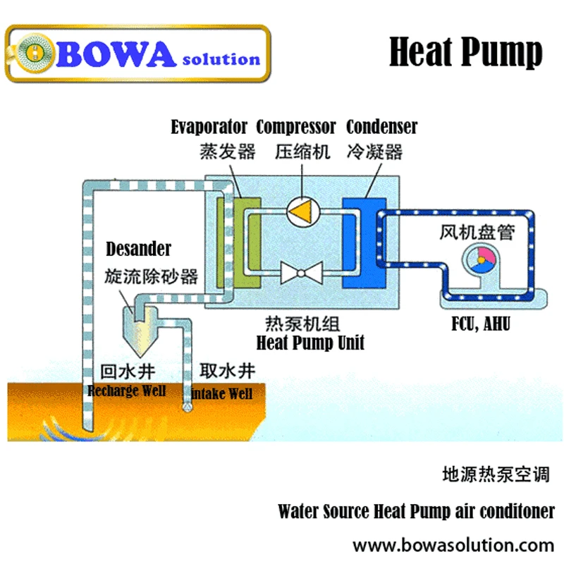 Complete sourcing solutions for water source heat pump