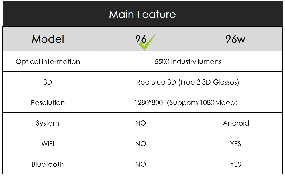 Poner saund светодиодный 96 HD проектор светодиодный 5500 люмен 3D proyector домашний кинотеатр с 10 м HDMI и настенный кронштейн штатив Vs bt96