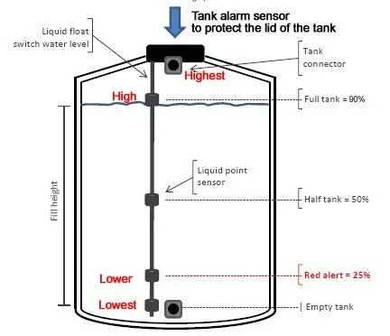 Wafer Gsm Water Tank Water Level Monitor And Alarm System