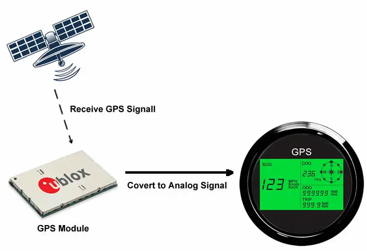 how does gps speedometer work BN