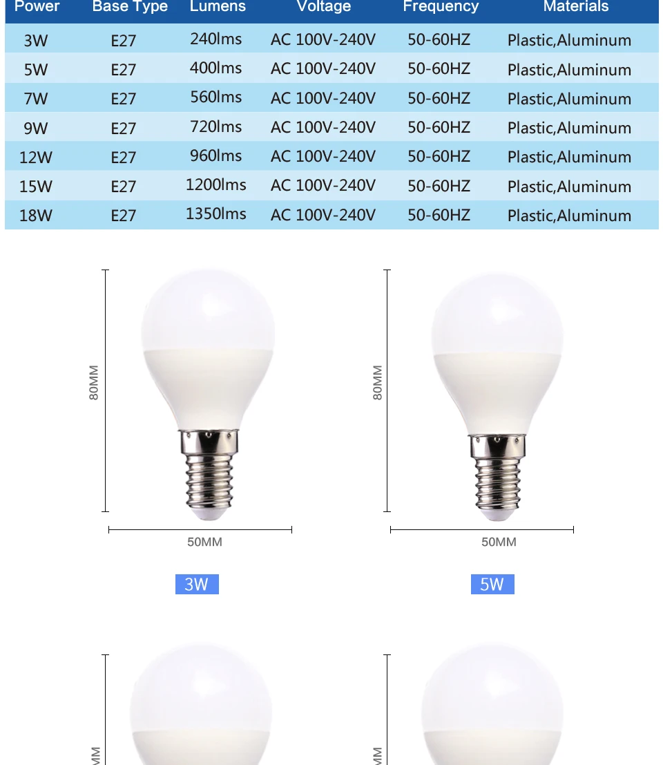 Светодиодный E14 светодиодный светильник E27 светодиодный лампы AC 110V 220V 230V 240V 3 Вт, 5 Вт, 7 Вт, 9 Вт, 12 Вт, 15 Вт, 18 Вт, лампада Светодиодный точечный светильник Настольный светодиодный светильник лампочки лампы