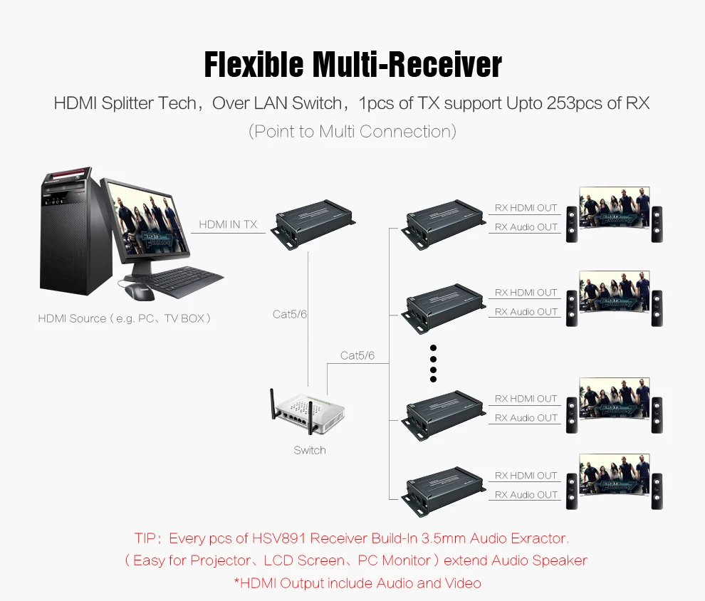 MiraBox TCP IP HDMI Ethernet Extender 120m over Cat5 to UTP STP Rj45 Network HDMI Transmitter and Receiver via Cat5e Cat6 LAN  (3)