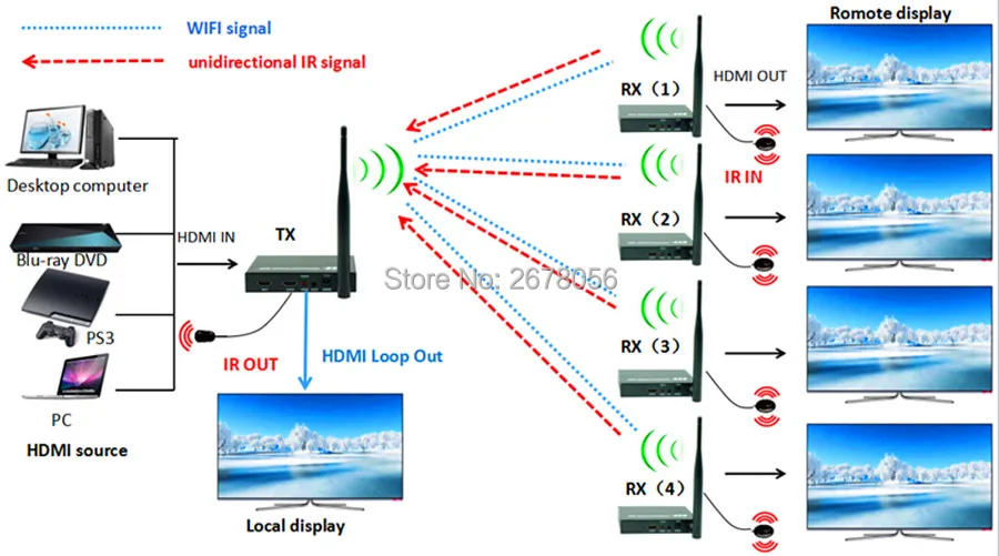 

330ft Wireless WIFI + Loop Out + IR + HDMI Extender 100m Like HDMI Splitter 1080P Wireless HDMI Audio Video Transmitter Receiver