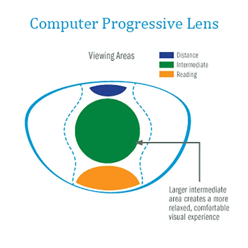 Reven Jate 1.56 Computer Progressive Lenses with Large and Wide Vision