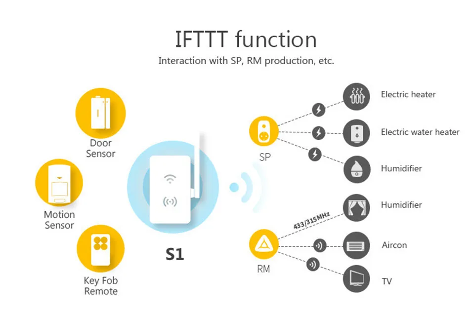Broadlink PIR Motion Sensor Door Sensor S1C Accessories Alone SmartONE Smart Home Sensor Contorl by IOS and Android via SIC Host-1