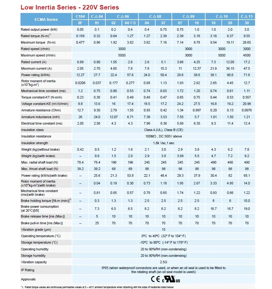 ECMA-C11010RS+ ASD-A2-1021-L 1 кВт 3000 об/мин 3,18 нм ASDA-A2 AC драйвер серводвигателя наборы с 3 м мощность и Кодировщик кабель