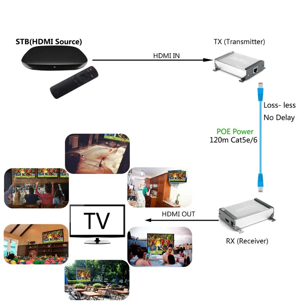 

TreasLin 328FT HDMI Extender Over Single Cat5e Cat6 1080P HDMI LAN Extender Support PoE for Camera Projector Advertising Display