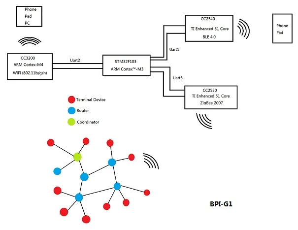 Банан Pi G1 шлюз BPI-G1 умный дом Управление центр на борту Wi-Fi Bluetooth, ZigBee открытым исходным кодом Совет по развитию