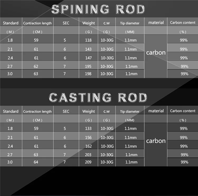 FTK 14 кг/30 фунтов Макс тяга мощность карбоновая телескопическая Приманка Удочка спиннинг литье 10-30 г 2,1 М 2,4 М 2,7 м 3 м дорожная удочка