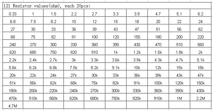 MCIGICM 1/4w пакет резисторов 121 значения x 20 штук = 24 20 штук 0,33-4,7 M 1% полный спектр резисторы Ассортимент наборы электронных diy kit