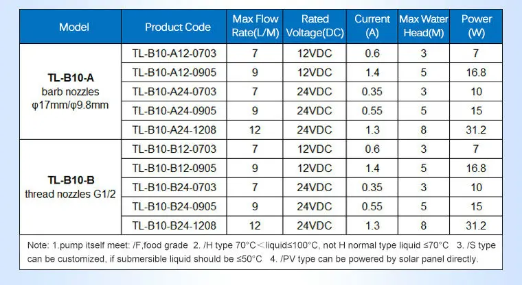 TOPSFLO 12V 7L/мин TL-B10/H-A12 высокая температура 105 Цельсия DC бесщеточный циркуляции автоматы по продаже микро насос