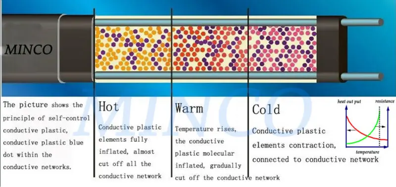 MINCO Тепловая DXW-J730 Саморегулирующийся нагревательный кабель 220 В ширина 9 мм для защиты водопроводных труб