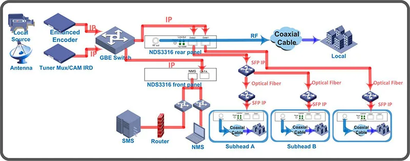 512 IP до 16 неприлегающий QAM модулятор, IP до DVB-C J.83A/B/C модулятор, IPTV кодировщик модулятор, 16-полосный неприлегающий DVB-C