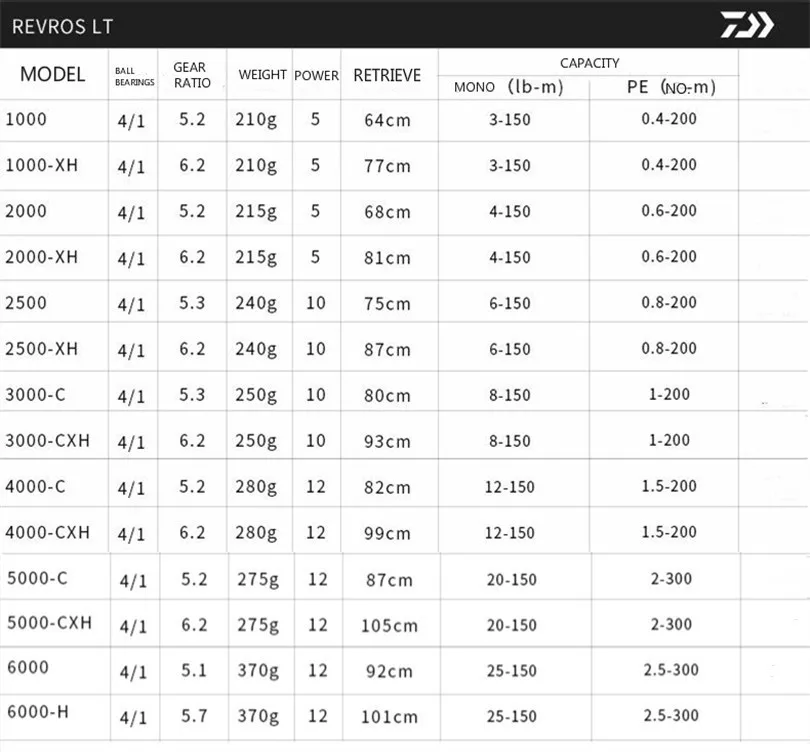Оригинальная спиннинговая Рыболовная катушка DAIWA REVROS LT, 1000, 2000, 3000, высокое соотношение, 6,2: 1, Макс., 12 кг, спиннинговая катушка для соленой воды