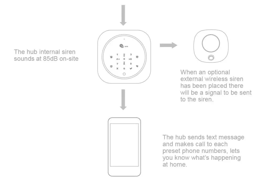 GSM сигнализация домашняя охранная беспроводная система безопасности RFID сенсорный экран приложение дистанционное управление PIR датчик окна