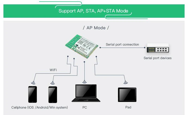 Беспроводной IoT модуль RAK477 низкая мощность маленький размер UART серийный к Wi-Fi промышленный модуль Tcp Ip MQTT Сохранить 5 SSID AP STA режим Q111