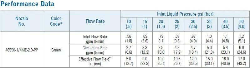  PERFORMANCE DATA