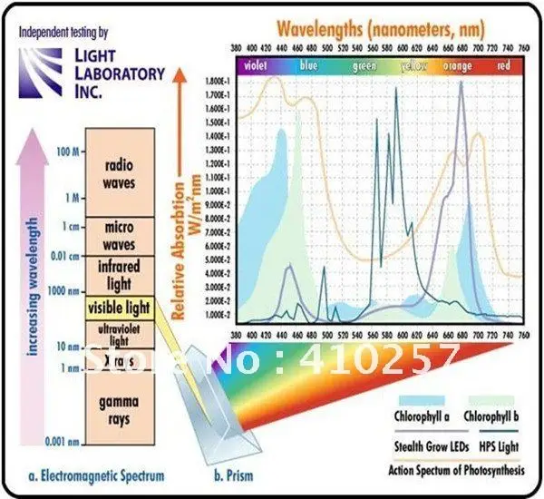 4 СПЕКТР 150 Вт СИД Растет Светлая Панель с 75x3 Вт Светодиодов, 660nm/460nm растут лампы высокое качество с 3 года гарантии, дропшиппинг