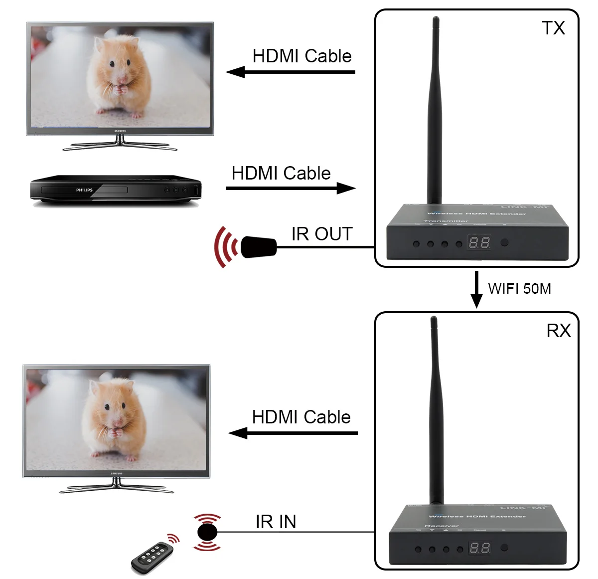 LINK-MI LM-W50 HDMI H.264 Беспроводной Extender Макс 1920X1080p @ 60 Гц 6.75 Гбит/с HDMI 1.3; hdcp 1.2