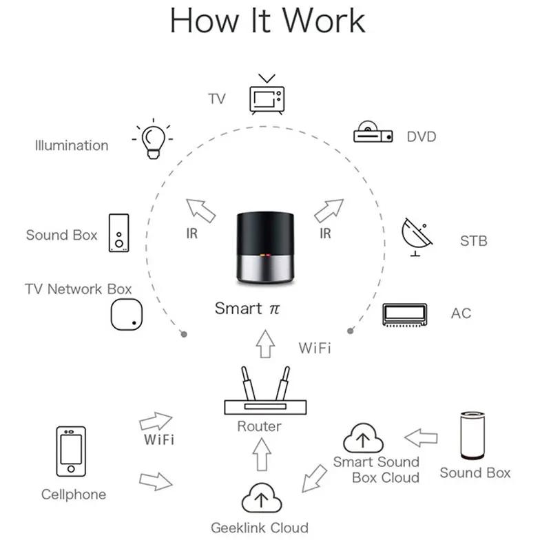 Geeklink Умный дом WiFi+ IR+ 4G Универсальный Интеллектуальный пульт дистанционного управления для Ios Android работает с Alexa