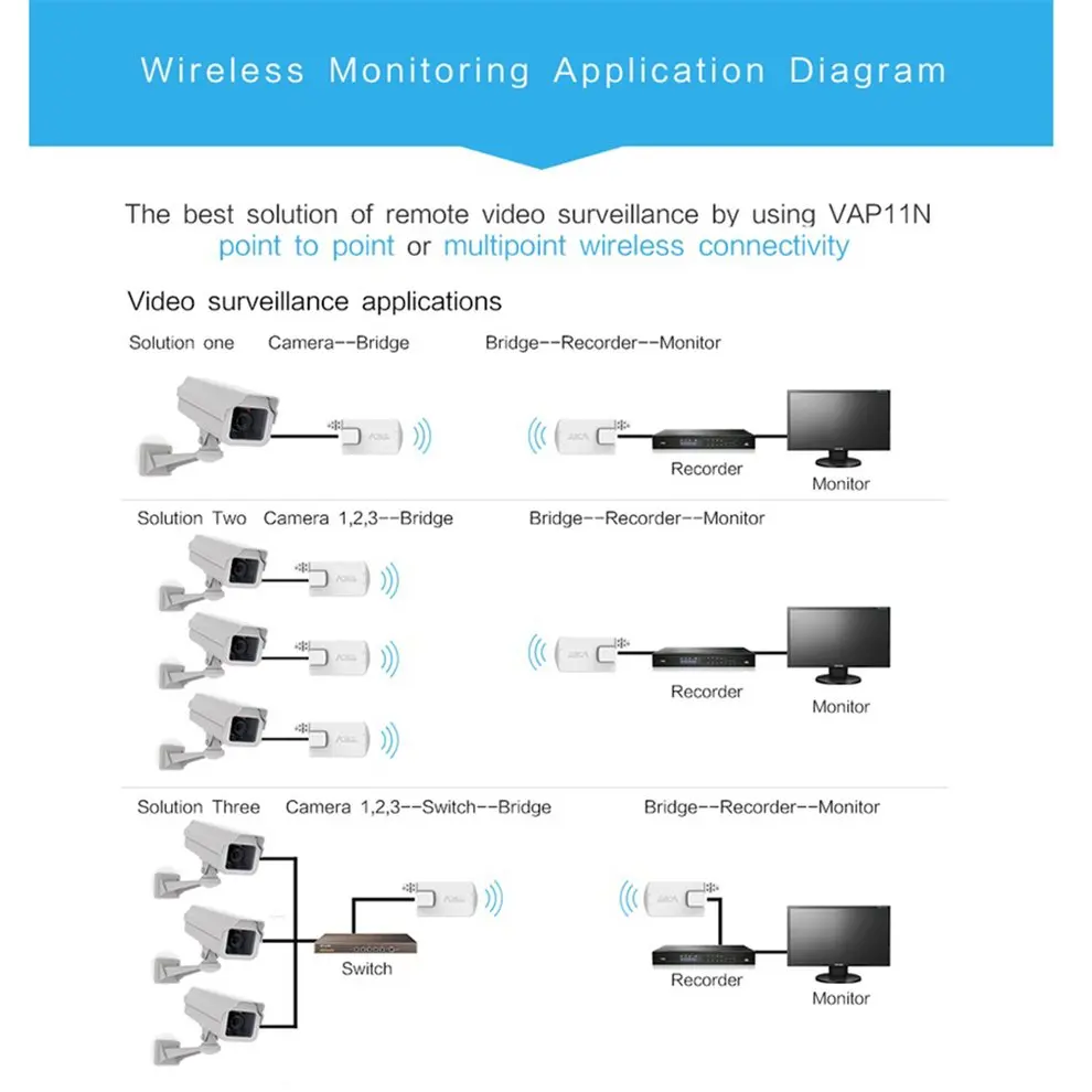 

5pcs VAP11G-300 Wireless Bridge Cable Convert RJ45 Ethernet Port to Wireless/WiFi