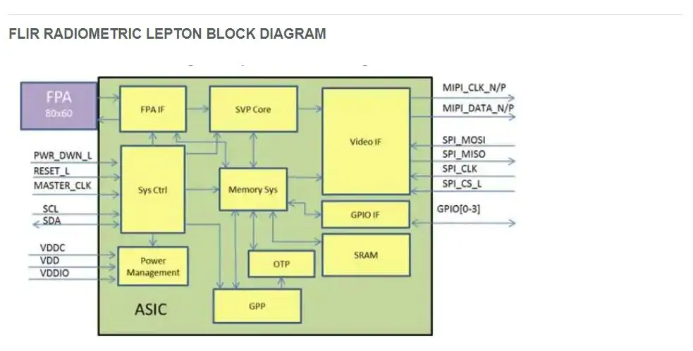 1 шт. x комплект-14654 ARM Video IC макетная плата FLIR радиометрическая Lepton 2,5 длинноволновая инфракрасная(LWIR) imager