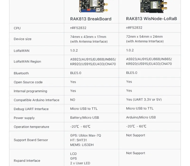 Гибридный модуль трекера местоположения, LoRa+ BLE Bluetooth 5,0/Маяк+ gps+ датчики температуры+ lcd, LoRaWAN 1.0.2 RAK815 RAK813 Q194