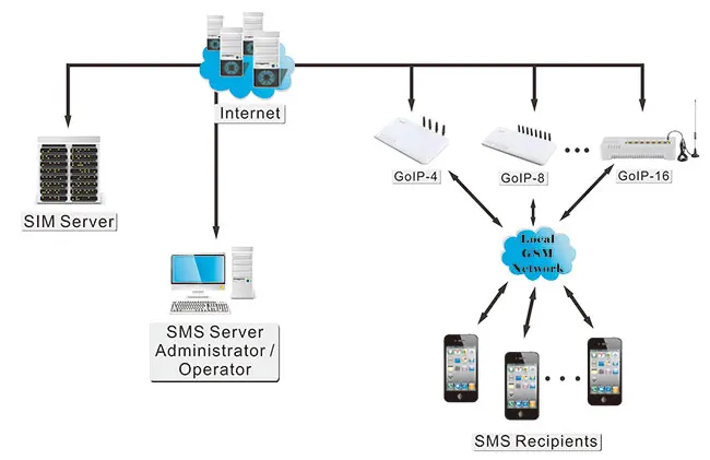 Дешевый шлюз GOIP8 / GSM SIP шлюз/VoIP шлюз/VoIP/для IP PBX 8 SIMs GSM|gsm sip gateway|sip gatewaygsm |