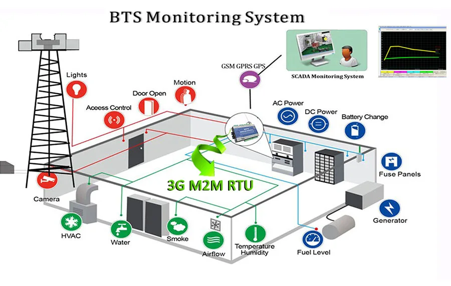 Контроллер Badodo GSM 2G 3G SMS RTU 2 канальный стандартный аналоговый модуль сбора данных