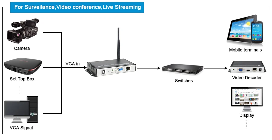 ZY-EV201W H.265 и H.264 VGA HD wifi видео энкодер для IPTV, прямая трансляция, производитель