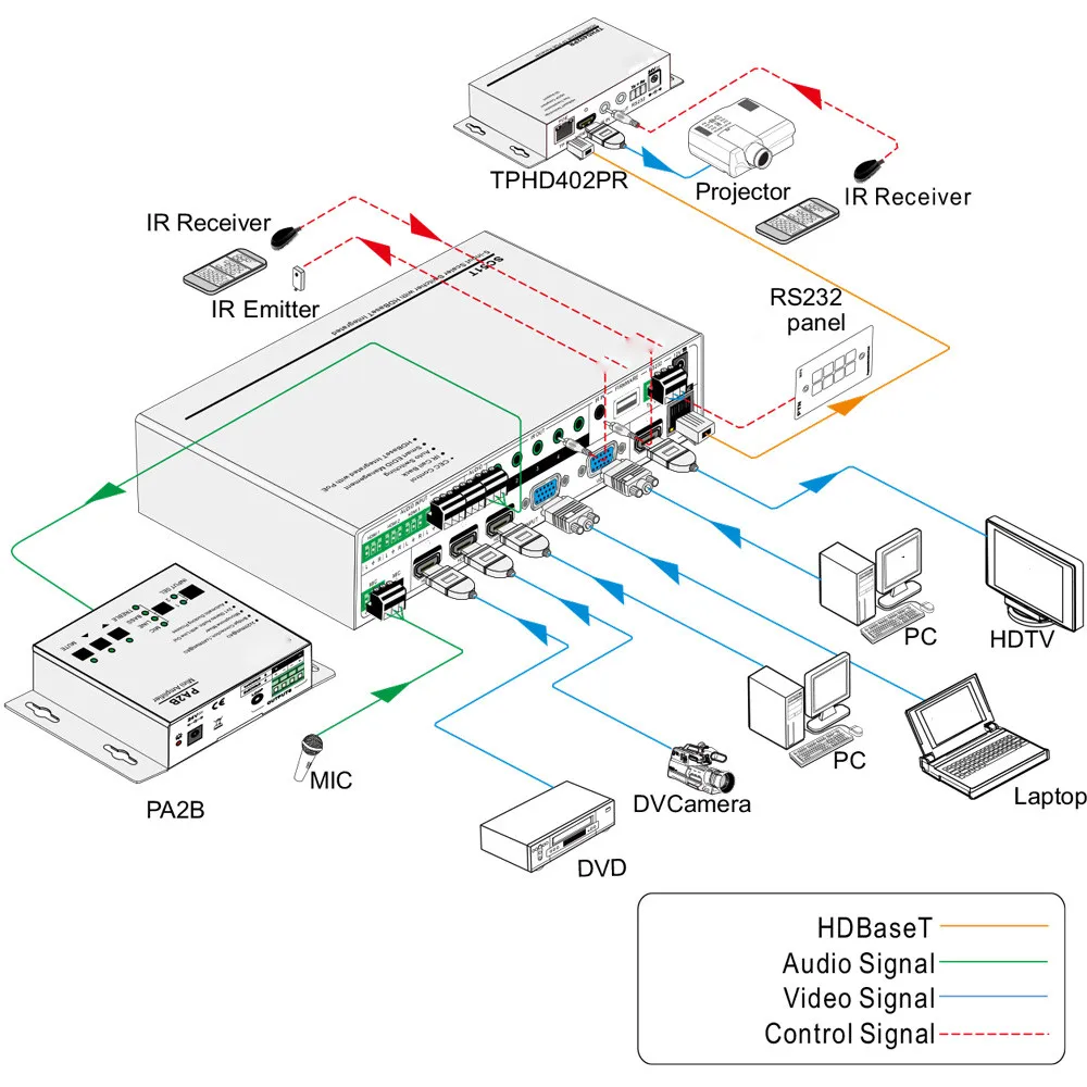 VGA HDMI HDBaseT Switcher Scaler расширитель переключатель и масштаб 5 входов на 2 выхода с помощью HDBaseT и HDMI с RS232