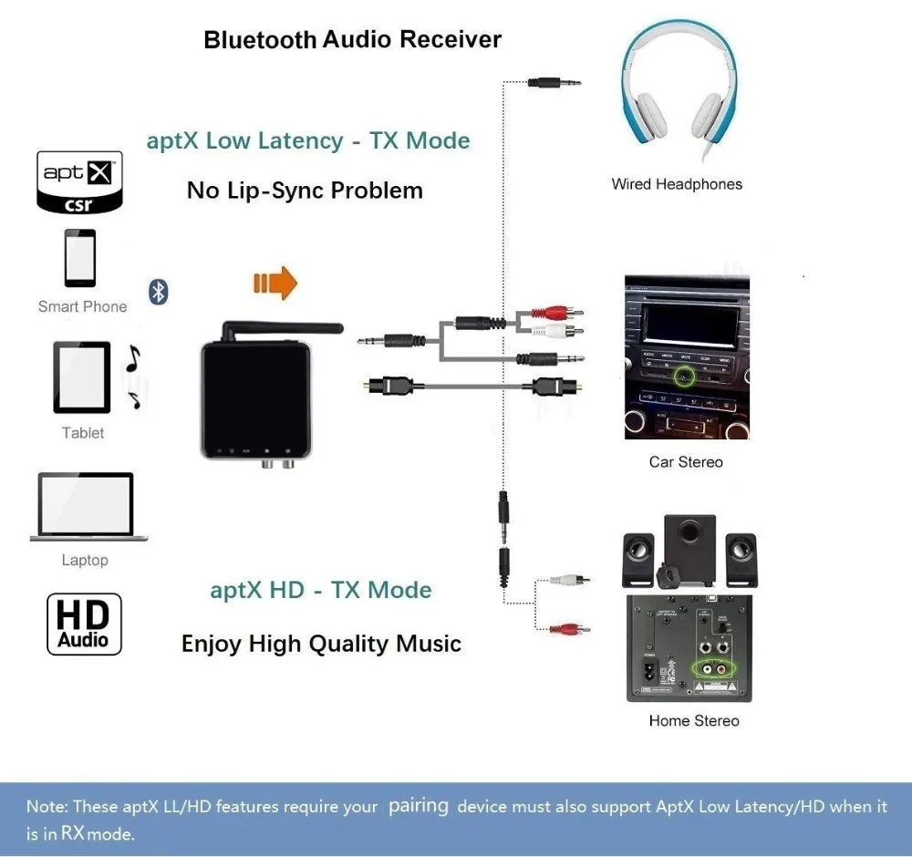 Bluetooth 5,0 приемник передатчика большого радиуса действия 2 в 1 328ft адаптер 3,5 мм AUX адаптер Поддержка AptX HD& низкая задержка двойной поток