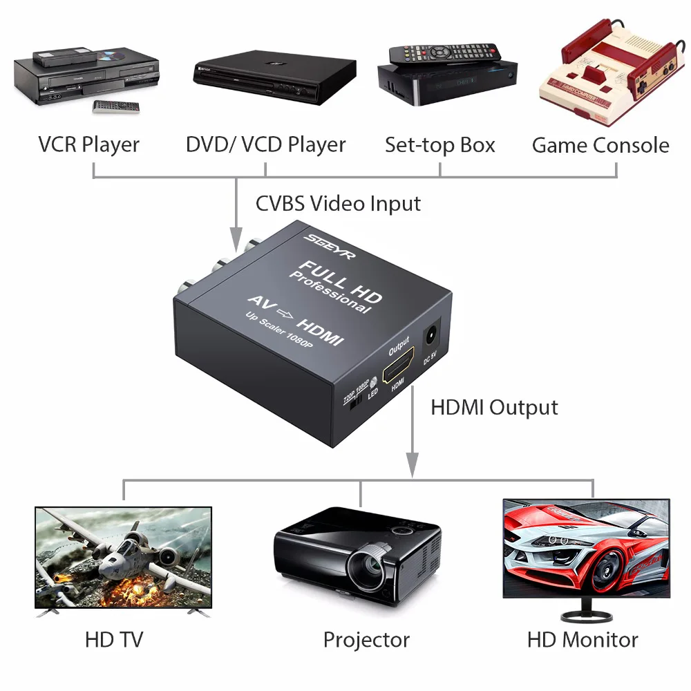 AV RCA к HDMI конвертер композитный 3RCA аудио видео CVBS к HDMI адаптер SGEYR AV2HDMI преобразователь RCA 1080P 720P для VHS