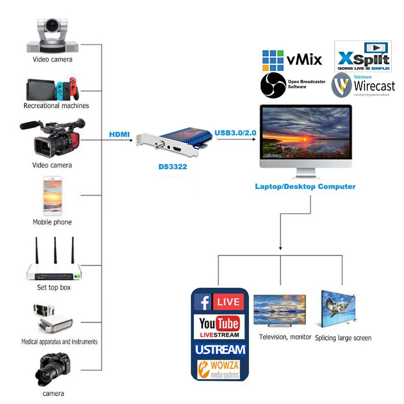 Запись 1080p HD видео HDMI/SDI/CVBS подключение PCI E захват Linux Hdmi/SDI Карта видеозахвата