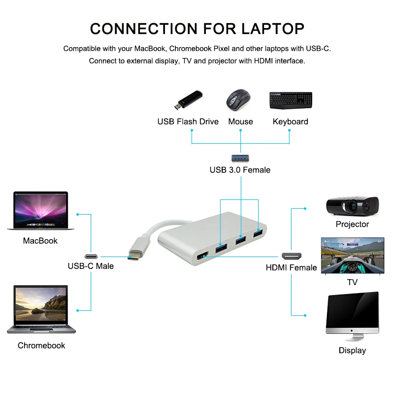 USB C Type C to HDMI USB3.0 Hub Adapter Cable USB-C Type-C to HDMI Converter 1080P High Speed For Macbook Chromebook Pixel (10)