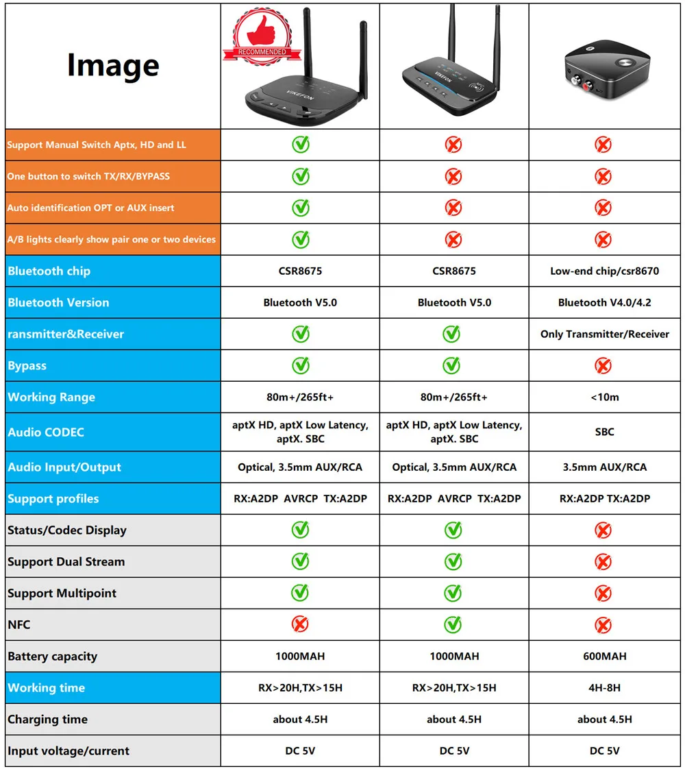 VIKEFON 80 м длинный звонок Bluetooth 5,0 аудио приемник передатчик обход Aptx HD низкая задержка CSR8675 AUX оптический беспроводной адаптер