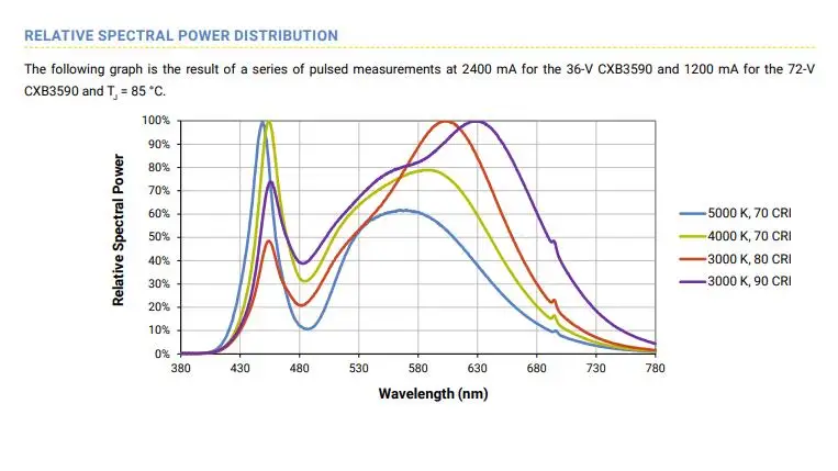 Cree COB CXB3590 светодиодный светильник для выращивания 3000 K/3500 K/5000 K 36V 137W Cob светодиодный светильник для выращивания