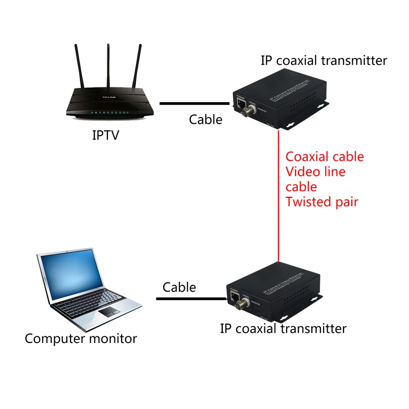  Ethernet Extender over coax LAN Network converter for Elevator monitoring over coaxial cable