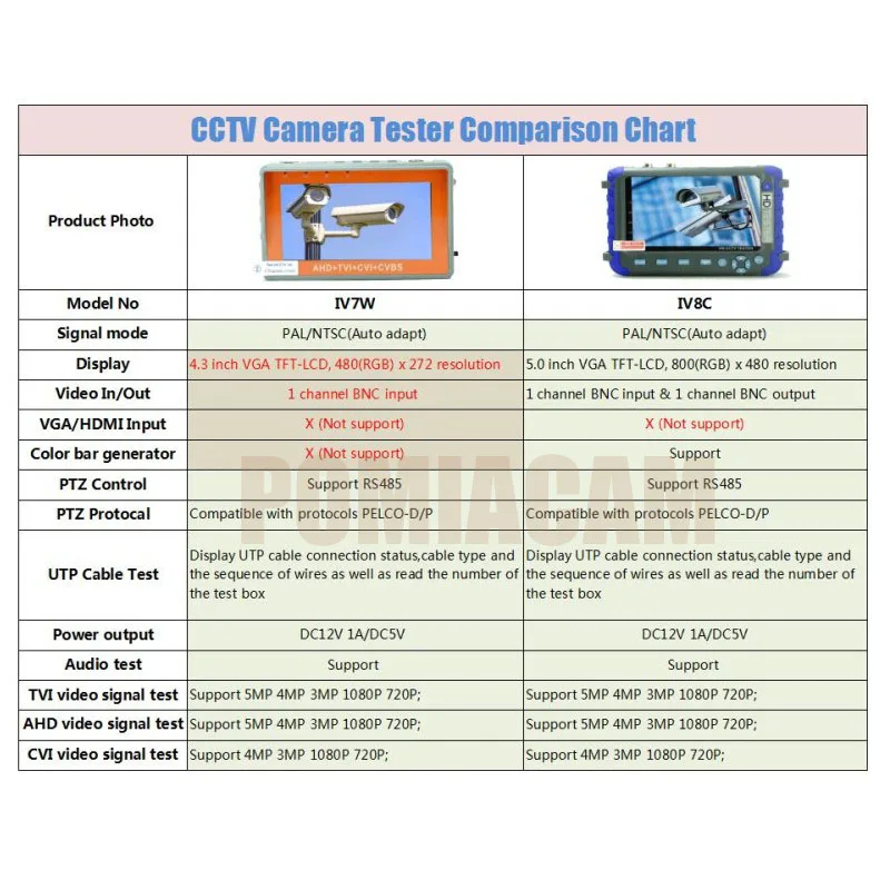 Модернизированная 5MP 4MP AHD TVI CVI CVBS аналоговая камера безопасности тест er монитор IV8C IV7W HD CCTV Тест er с PTZ UTP кабель тест